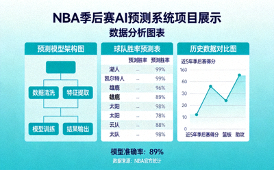 NBA季后赛AI预测系统项目展示 - 数据分析图表